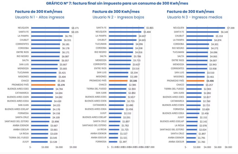 Los entrerrianos pagan hasta un 150% más de luz que los usuarios del AMBA